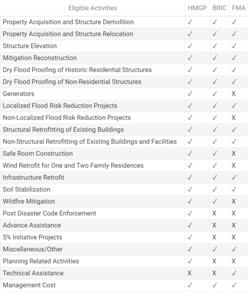 Hazard Mitigation Grant Framework – Mitigate Hazards